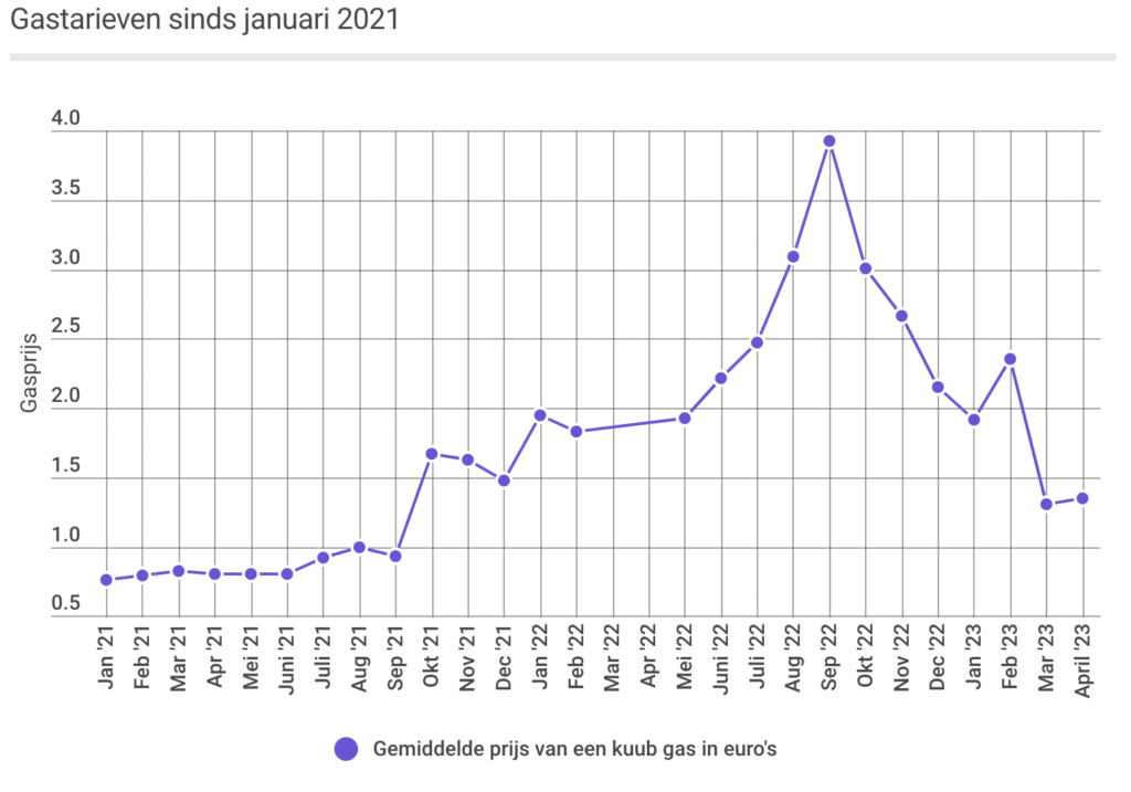 Grafiek van de gastarieven sinds jan 2021_Bron Independer.nl